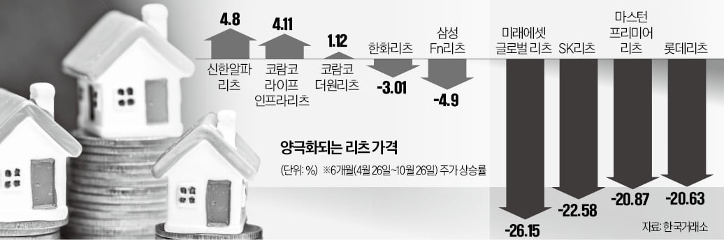 '극과 극' 리츠 가격, 국내 오피스가 갈랐다