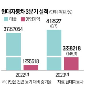 현대차, 3분기 누적 영업이익 11조 돌파 '사상최대'