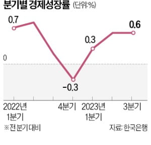 3분기 韓 성장률 0.6%…불안한 '상저하고'