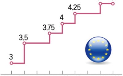 유럽중앙은행, 15개월 만에 기준금리 동결
