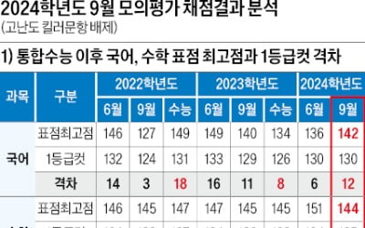  킬러문항 배제…국·영 난이도 상승, 수학 만점 급증, 쉬운 수능 예단하지 말고 계획했던 학습에 집중해야