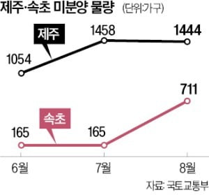 외지인 투자 몰렸던 제주·속초, 미분양 속출