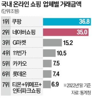 '11번가 + 큐텐' 공동경영 카드 던진 SK