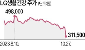 '어닝쇼크' LG생건, 20% 급락