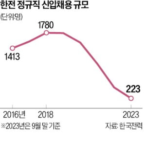 文정부 과도한 증원에 경영난까지…한전, 채용 반토막