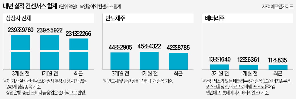 "내년 더 어렵다"…기업 실적 전망 줄하향