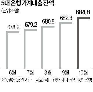 5대銀, 가계대출 2.5조 또 늘자…금리 더 올려