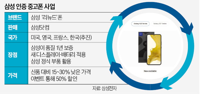  '삼성 인증' 중고폰, 최대 반값에 산다