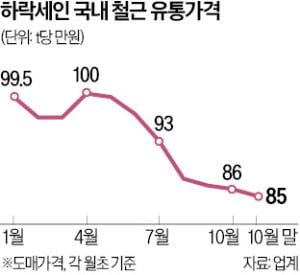 얼어붙은 부동산 경기에 철근값 급락…철강업계 '울상'