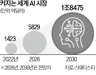 구글 "오픈 AI 견제"…앤스로픽에 통큰 투자