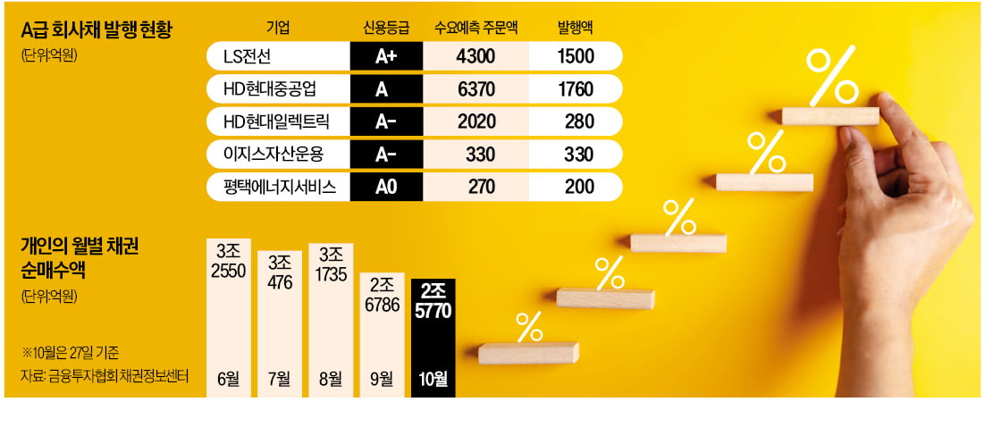 '채권 개미' 고금리 군침…A급 회사채 완판 행진