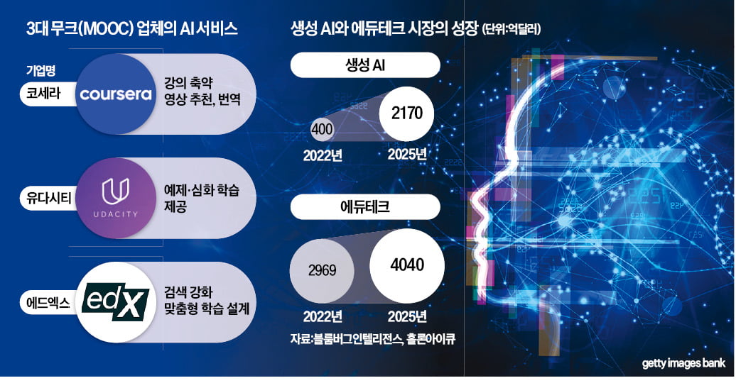 강의 번역·축약, 맞춤 문제 제공…생성 AI가 에듀테크 틀 바꾼다