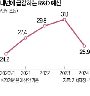 "R&D 예산, 기준·근거없이 무리한 삭감"