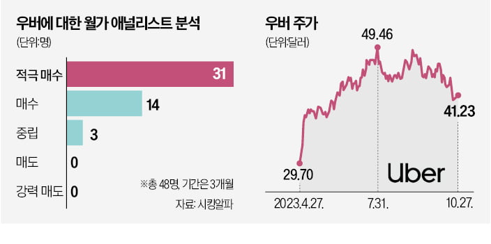 월가 "우버 사라"…애플보다 긍정 평가 많아