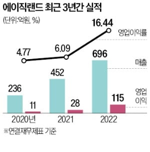 TSMC 국내 유일 협력사 에이직랜드 "美 팹리스 시장 공략"