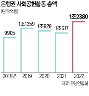 은행권, 사회공헌사업 앞장…작년 1조2380억 '역대 최대'