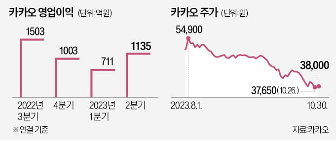 '내우외환' 카카오…삼성처럼 준법감시기구 만든다