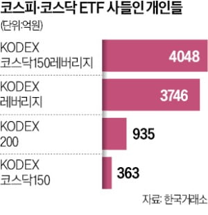 개미, 레버리지 ETF에 8000억 뭉칫돈