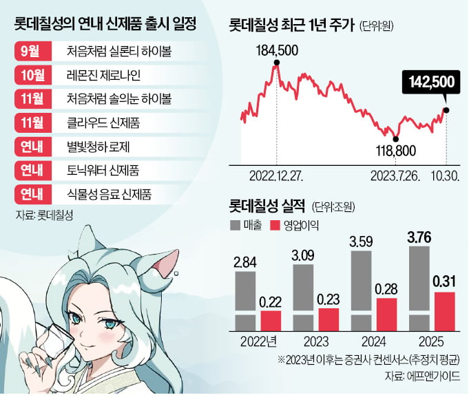 웰니스 정조준 롯데칠성…하락장에도 20%↑