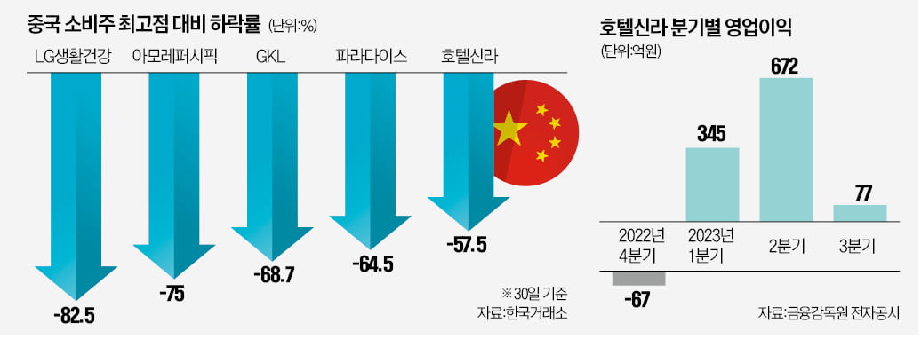 호텔신라·LG생건 실적 뚝…리오프닝株 눈물