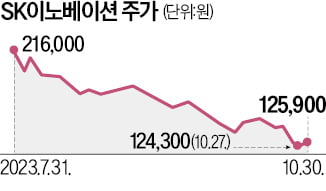 "자사주 매입이라도 해라"…속타는 SK이노베이션 주주