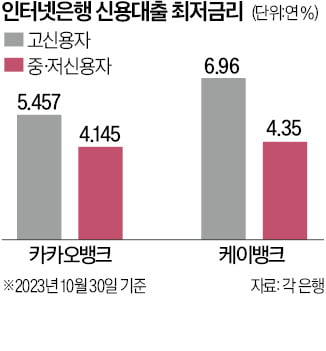 저지니 카지노자보다 높은 고지니 카지노자 인뱅 대출금리