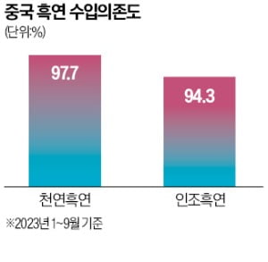 "中 흑연 수출통제 美 진출업체 타격"