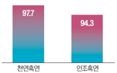 "中 흑연 수출통제 美 진출업체 타격"