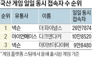 신작 '연타석 홈런'…넥슨, 올 매출 4조 보인다