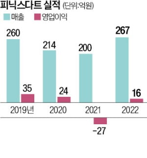 피닉스다트 경영권 박탈 당한 오케스트라PE