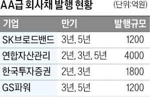 연말 기업 자금조달 환경 악화…AA급 우량채도 잇단 '오버발행'