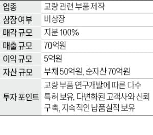 매출 70억 규모 교량 관련 부품업체 매물로