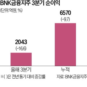 BNK금융, 카지노 해외 누적 순익 6570억…전년比 9.7%↓