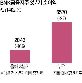 BNK금융, 카지노 칩 누적 순익 6570억…전년比 9.7%↓