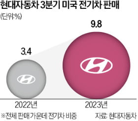 현대차 美 카지노 게임 종류 '파격 할인'…아이오닉6 최대 550만원 싸져