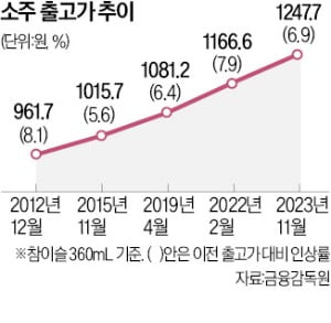 카지노 미국 원료·병값 모두 올라…"정부 압박에도 더는 못버텨" 