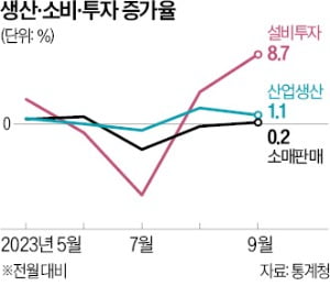 생산·소비·투자 '트리플 증가'…반도체 생산 2개월 연속 10%대 늘어