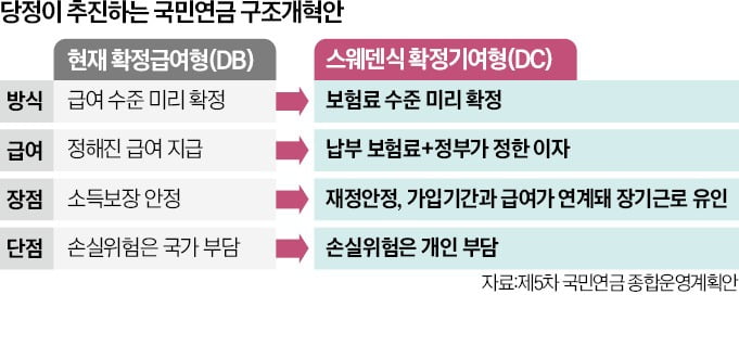 與, 국민연금도 개인연금처럼 'DC형'으로 전환 추진