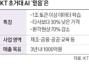 카지노 게임 종류 '가성비' 초거대 AI로 기업고객 공략