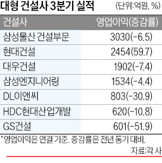 대형 건설사 카지노 해외 실적 '와르르'