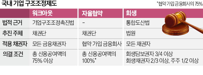 금융권, 워크아웃 자율협약 가동…기촉법 대체하기엔 역부족