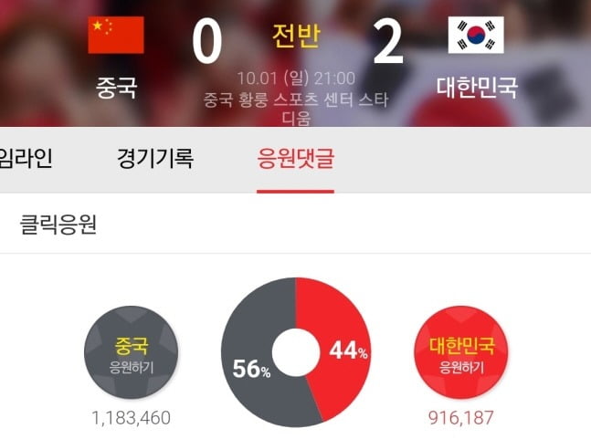  항저우 아시안게임 남자 축구 8강전 ‘클릭 응원’ 에서  중국을 응원하는 비율이 한국 보다 높아 논란이 일었다.