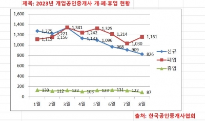 자영업 위기에 상가거래도 줄어…공인중개사사무소 10개월째 줄폐업[벼랑 끝에 선 자영업]