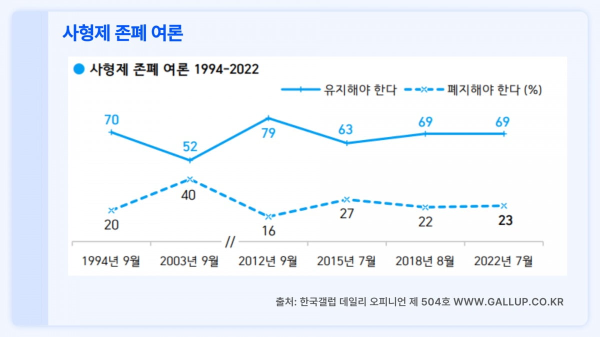 사형제 존폐 여론 1994-2022(출처=한국갤럽)
