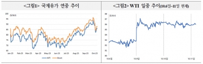 중동사태 악화로 변동성↑…국제유가 100달러 넘을 듯