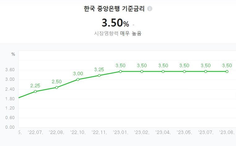 한국은행 기준금리 추이. 자료=한국은행/네이버