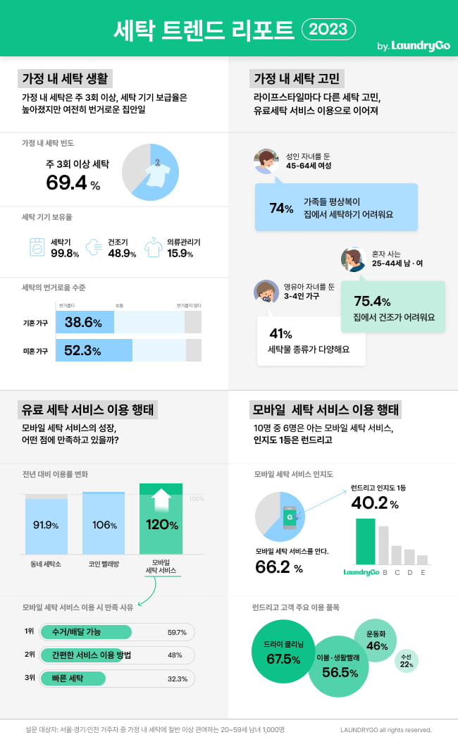 세탁도 모바일이 대세, '모바일 세탁' 서비스 이용 120% ↑