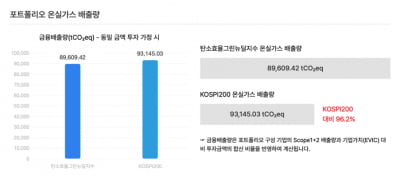 서스틴베스트, 금융배출량 분석 서비스 출시