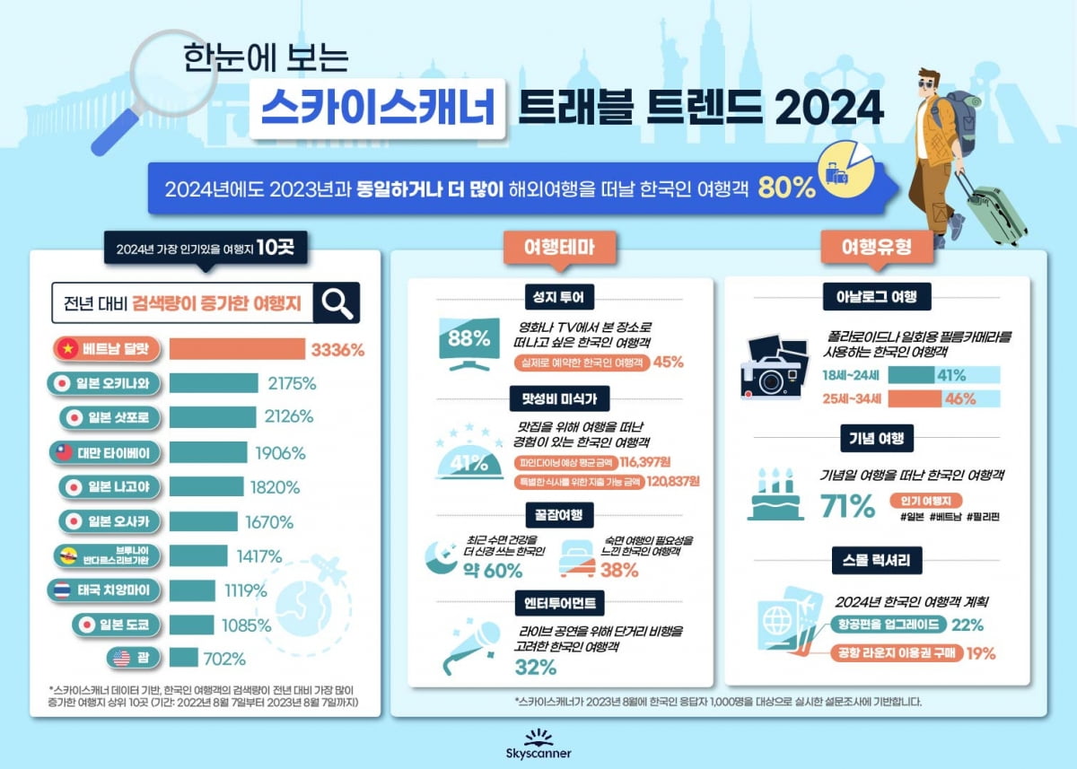 스카이스캐너 트래블 트렌드 2024