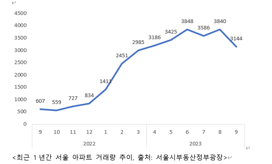 최근  1년간 전국 아파트 매매 전세가격 변동률 추이, 출처: 한국부동산원